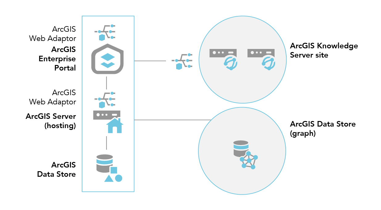A two-machine ArcGIS Knowledge Server site can be federated with a base ArcGIS Enterprise deployment with an ArcGIS Data Store graph store. A two-machine ArcGIS Knowledge Server site can be federated with a base ArcGIS Enterprise deployment with an ArcGIS Data Store graph store.